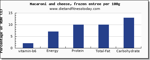 vitamin b6 and nutrition facts in macaroni and cheese per 100g
